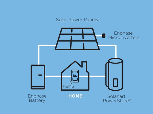 Solahart Solar Storage Packages